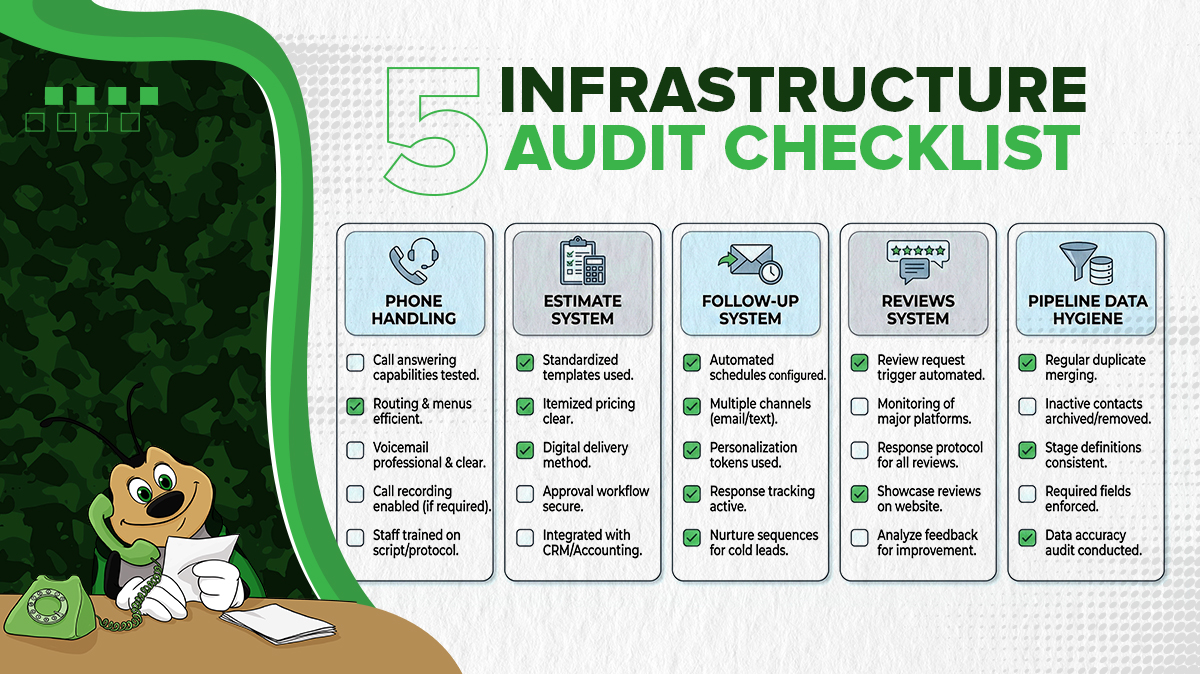 Checklist graphic for auditing lawn and landscape business infrastructure including phone handling, estimates, follow-up, reviews, and CRM data.